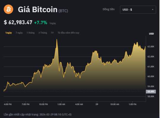 Giá bitcoin hôm nay